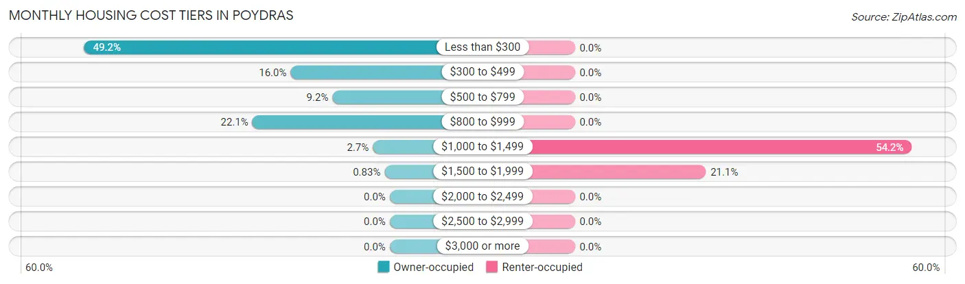 Monthly Housing Cost Tiers in Poydras
