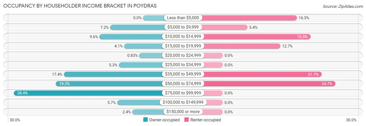 Occupancy by Householder Income Bracket in Poydras