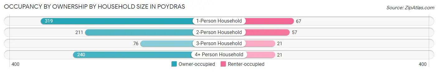 Occupancy by Ownership by Household Size in Poydras