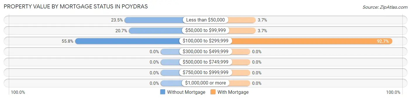 Property Value by Mortgage Status in Poydras