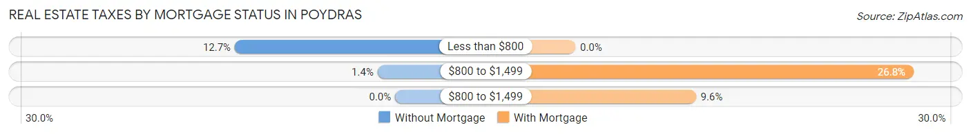 Real Estate Taxes by Mortgage Status in Poydras