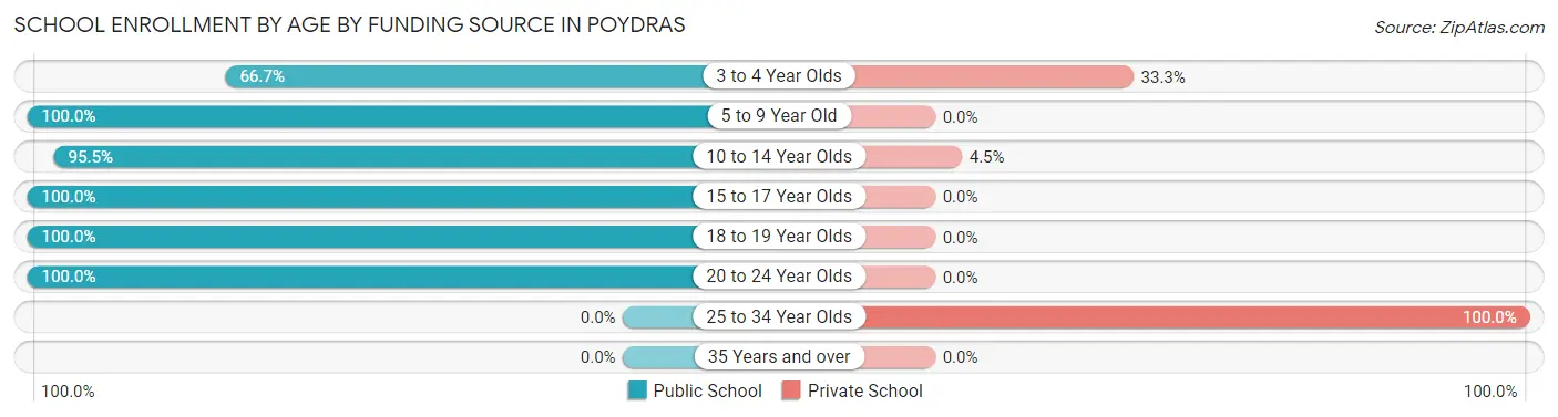 School Enrollment by Age by Funding Source in Poydras
