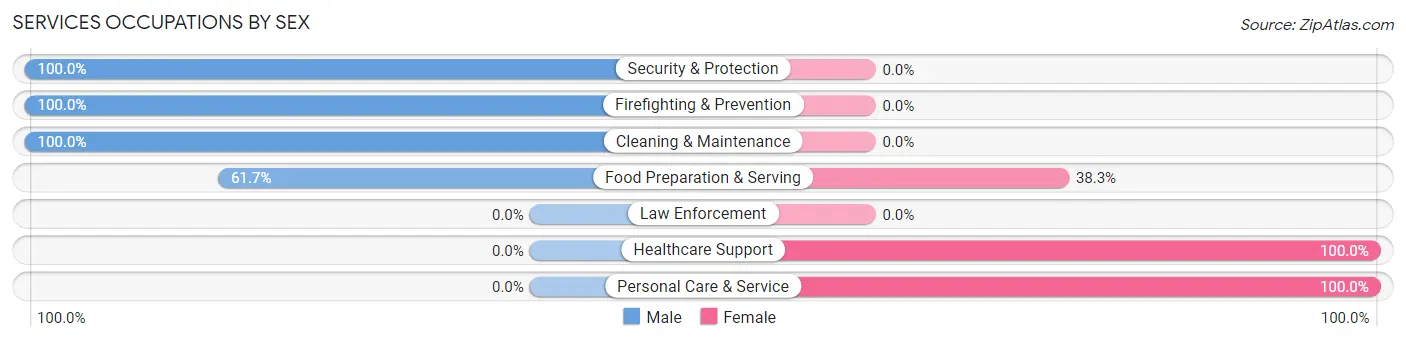 Services Occupations by Sex in Poydras