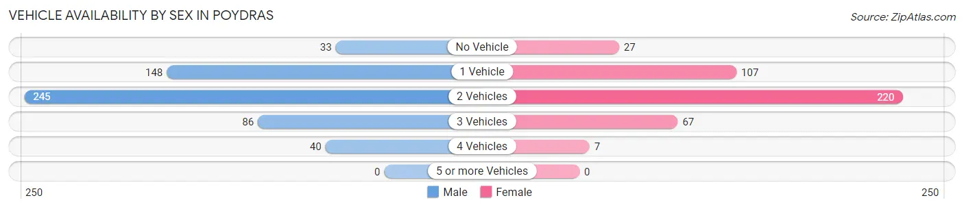 Vehicle Availability by Sex in Poydras