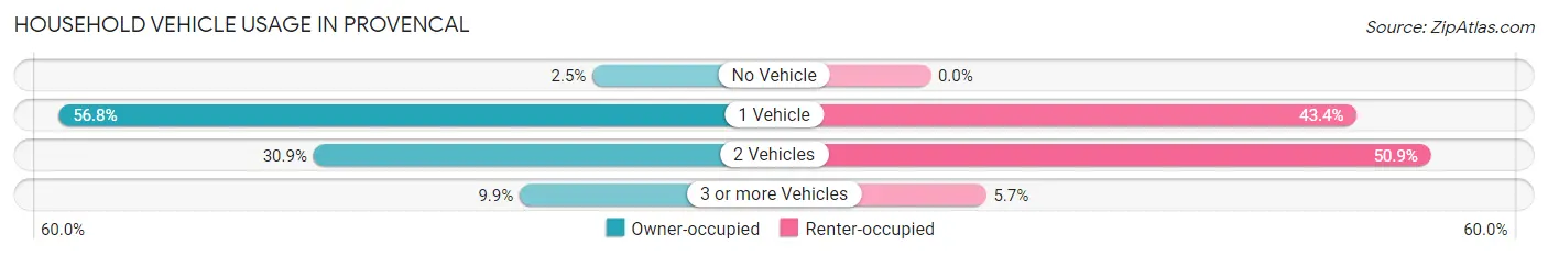 Household Vehicle Usage in Provencal