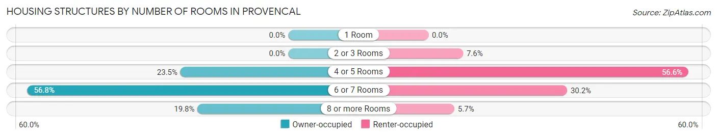 Housing Structures by Number of Rooms in Provencal
