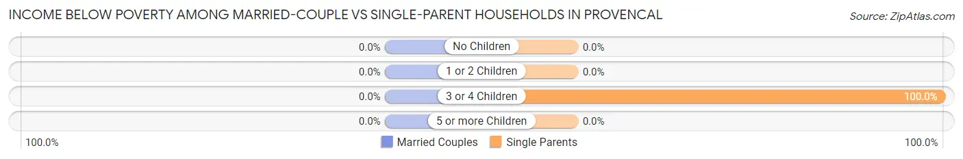 Income Below Poverty Among Married-Couple vs Single-Parent Households in Provencal
