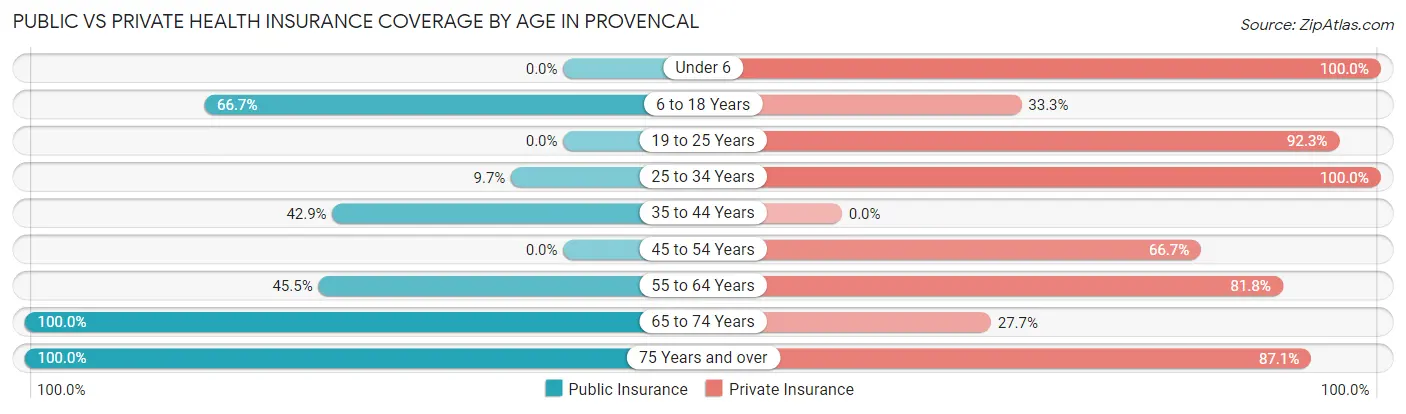 Public vs Private Health Insurance Coverage by Age in Provencal