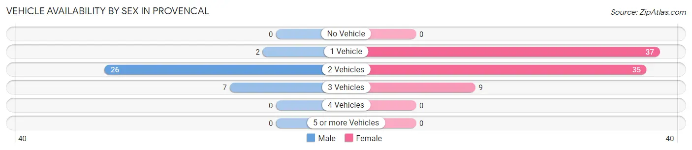 Vehicle Availability by Sex in Provencal