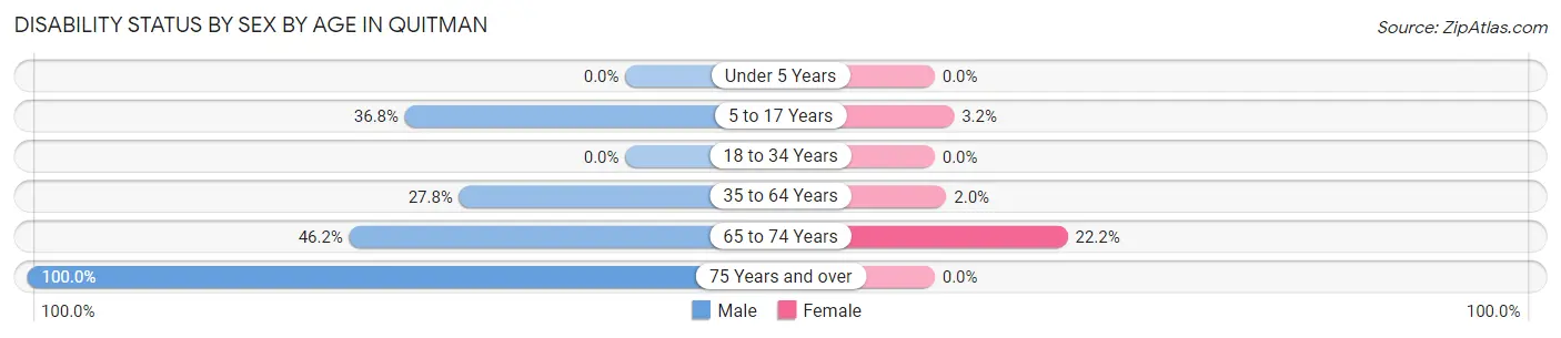 Disability Status by Sex by Age in Quitman