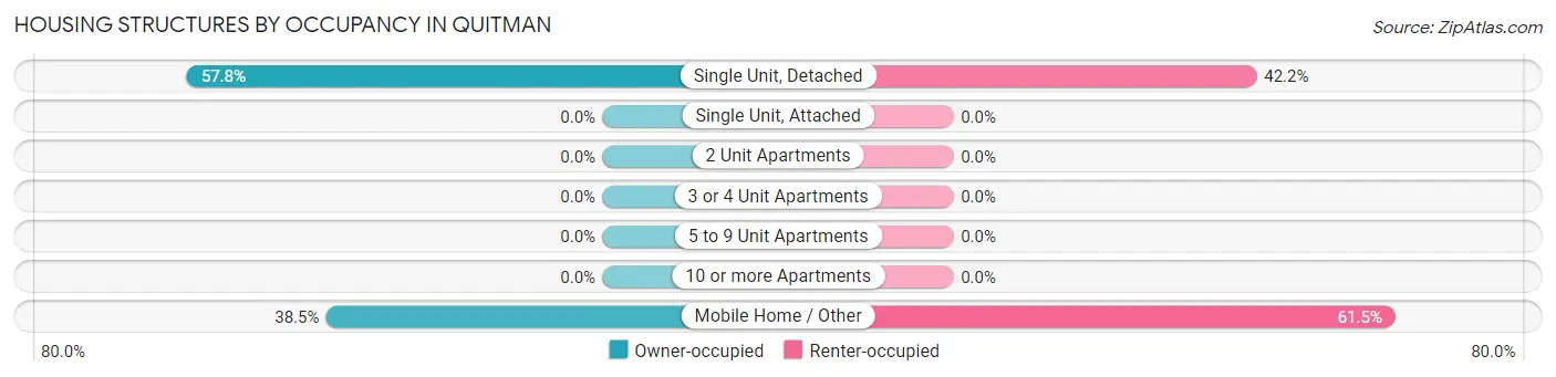 Housing Structures by Occupancy in Quitman