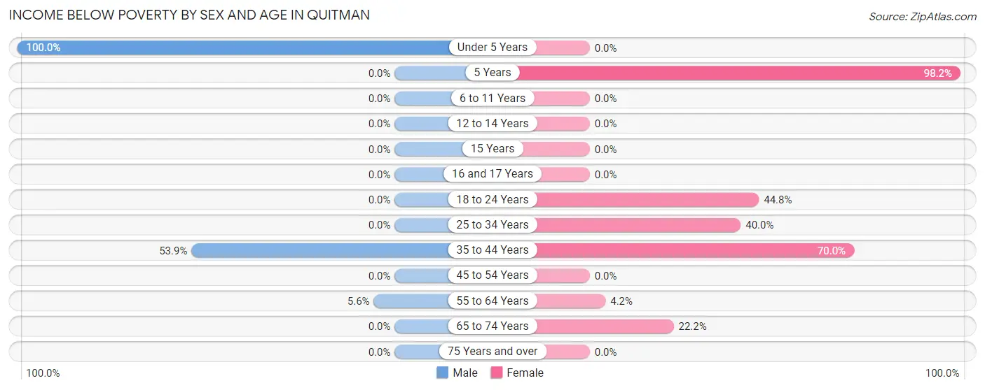 Income Below Poverty by Sex and Age in Quitman