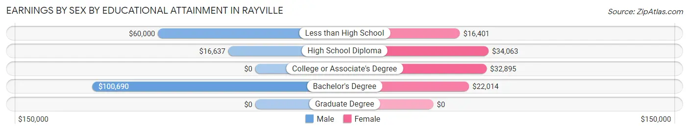 Earnings by Sex by Educational Attainment in Rayville