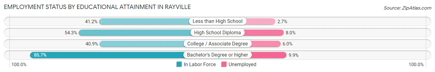 Employment Status by Educational Attainment in Rayville