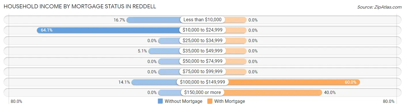 Household Income by Mortgage Status in Reddell