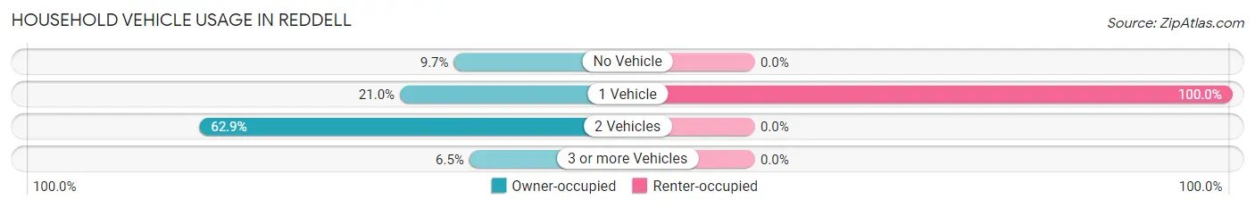 Household Vehicle Usage in Reddell
