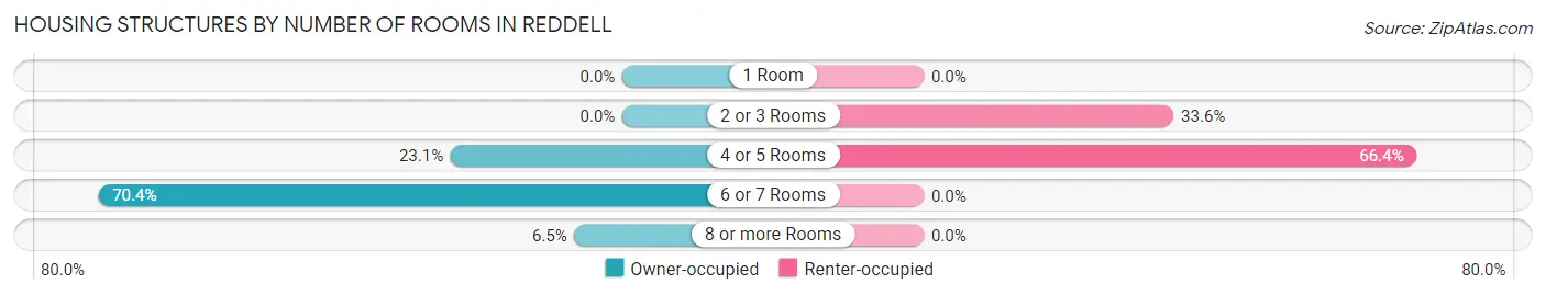 Housing Structures by Number of Rooms in Reddell