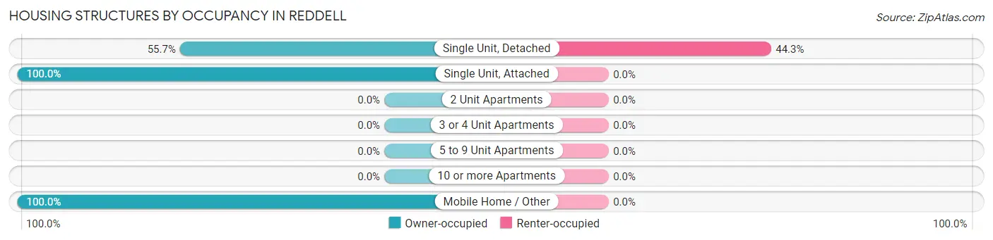 Housing Structures by Occupancy in Reddell