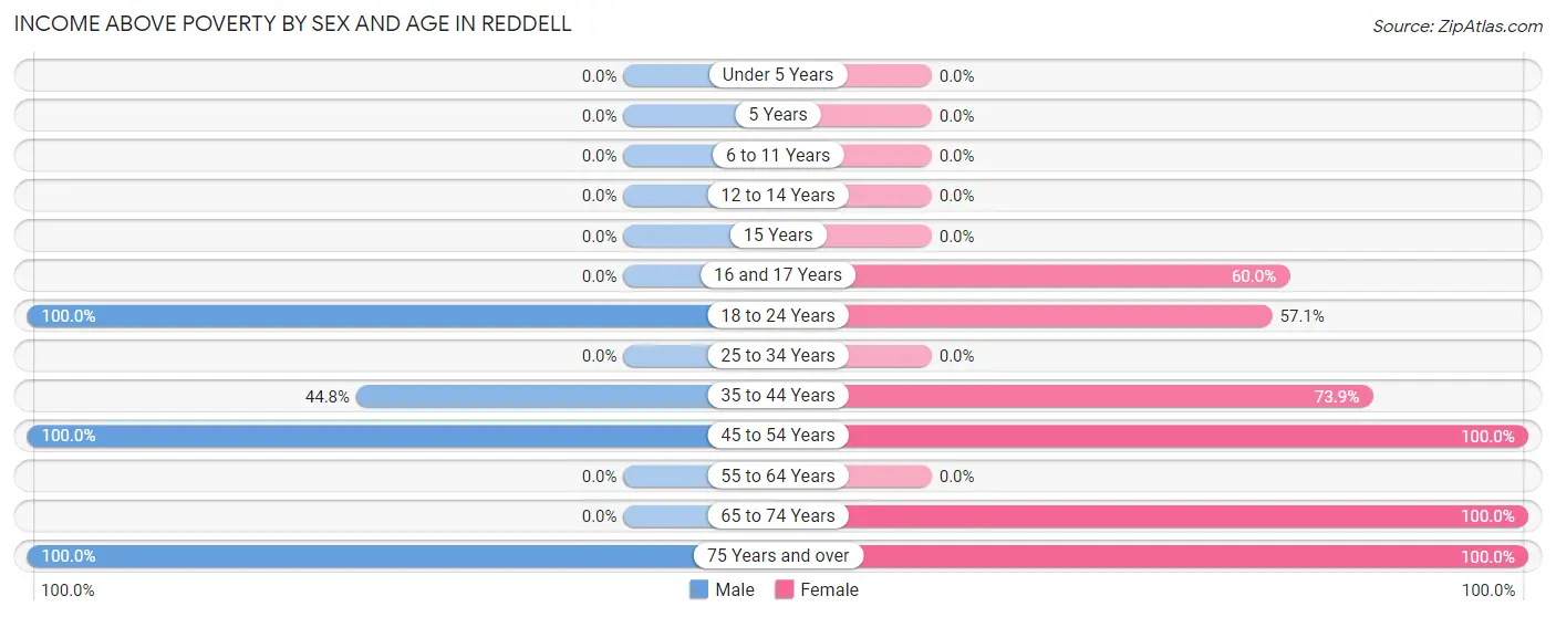 Income Above Poverty by Sex and Age in Reddell