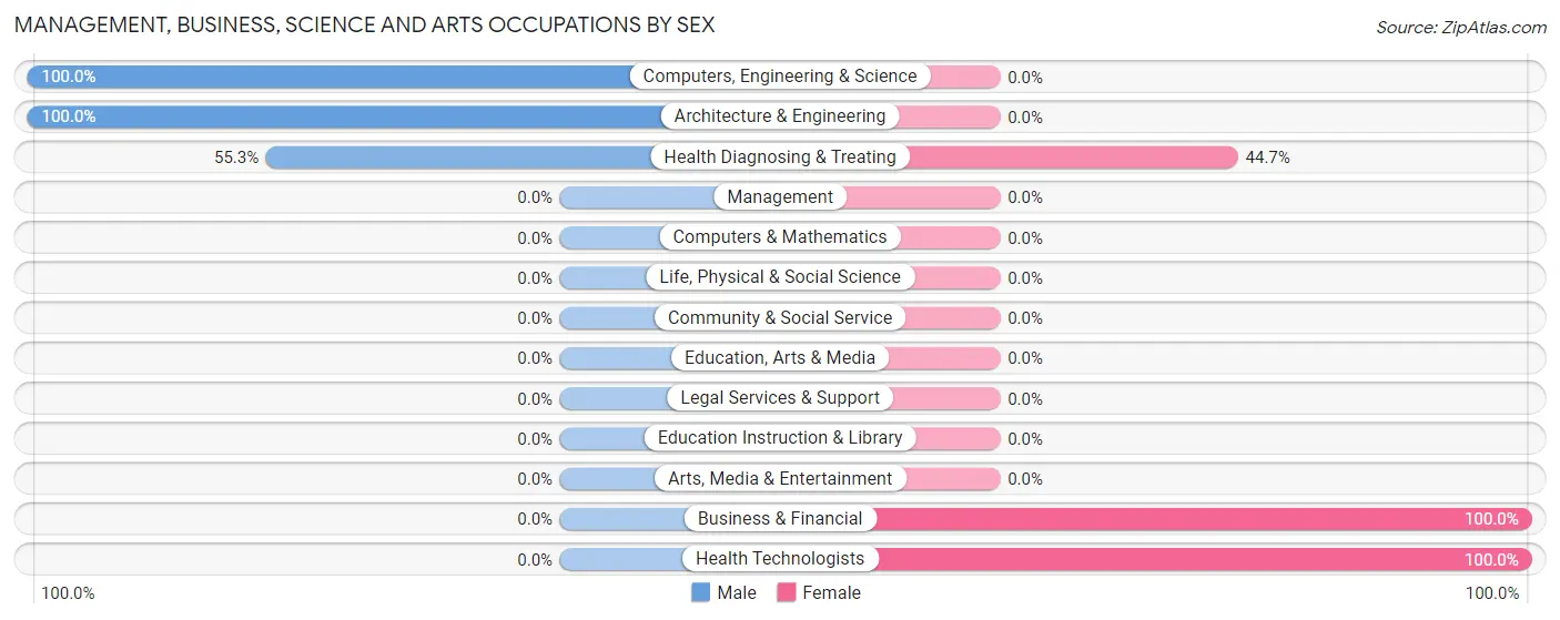 Management, Business, Science and Arts Occupations by Sex in Reddell