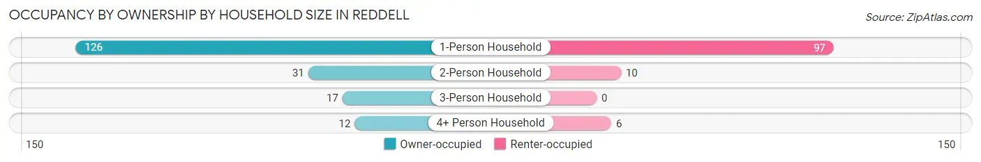Occupancy by Ownership by Household Size in Reddell