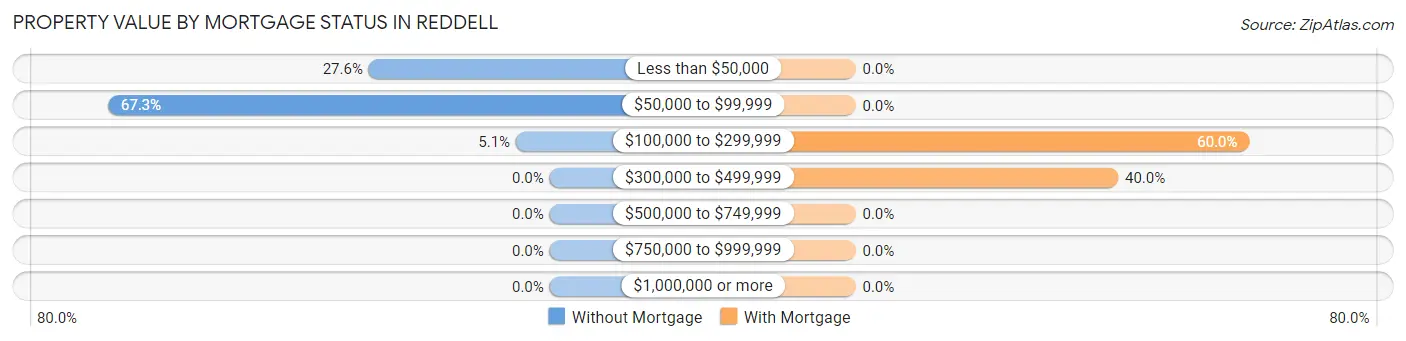 Property Value by Mortgage Status in Reddell