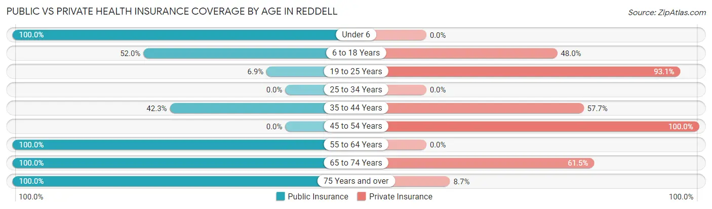 Public vs Private Health Insurance Coverage by Age in Reddell