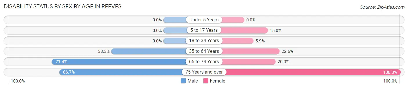 Disability Status by Sex by Age in Reeves