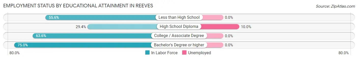 Employment Status by Educational Attainment in Reeves