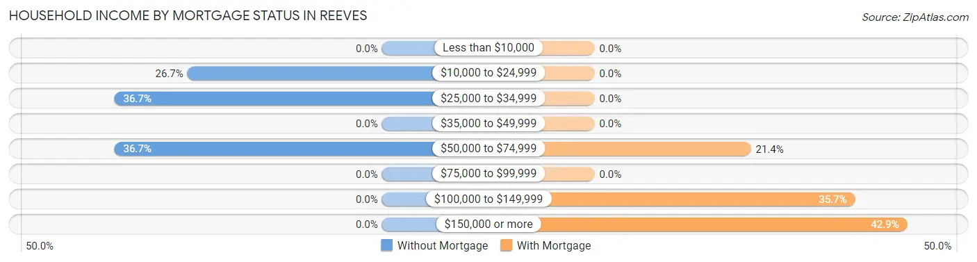 Household Income by Mortgage Status in Reeves
