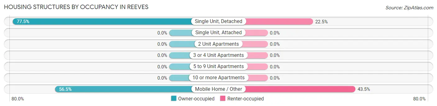Housing Structures by Occupancy in Reeves
