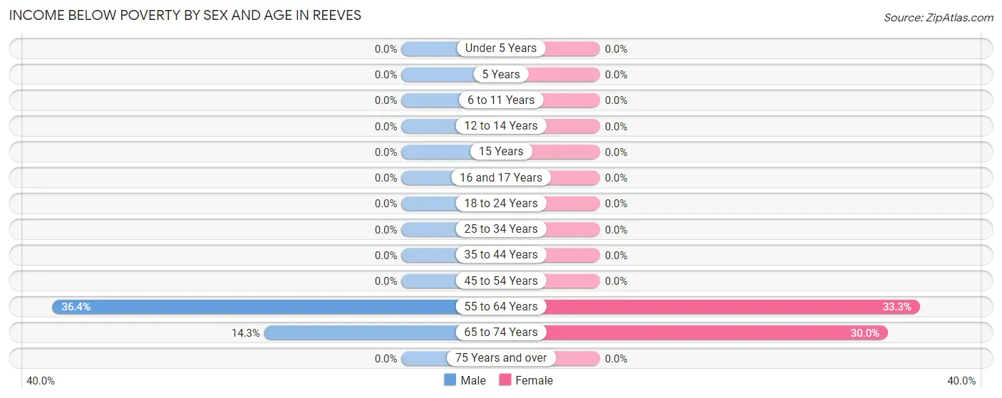 Income Below Poverty by Sex and Age in Reeves
