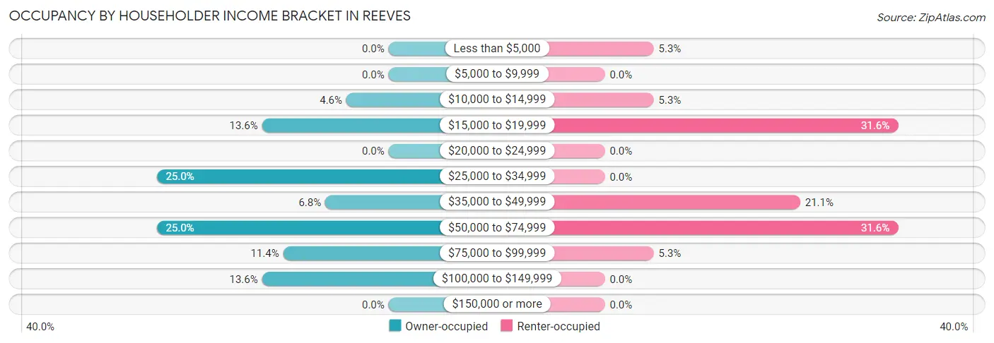 Occupancy by Householder Income Bracket in Reeves