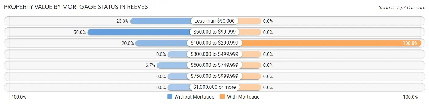 Property Value by Mortgage Status in Reeves