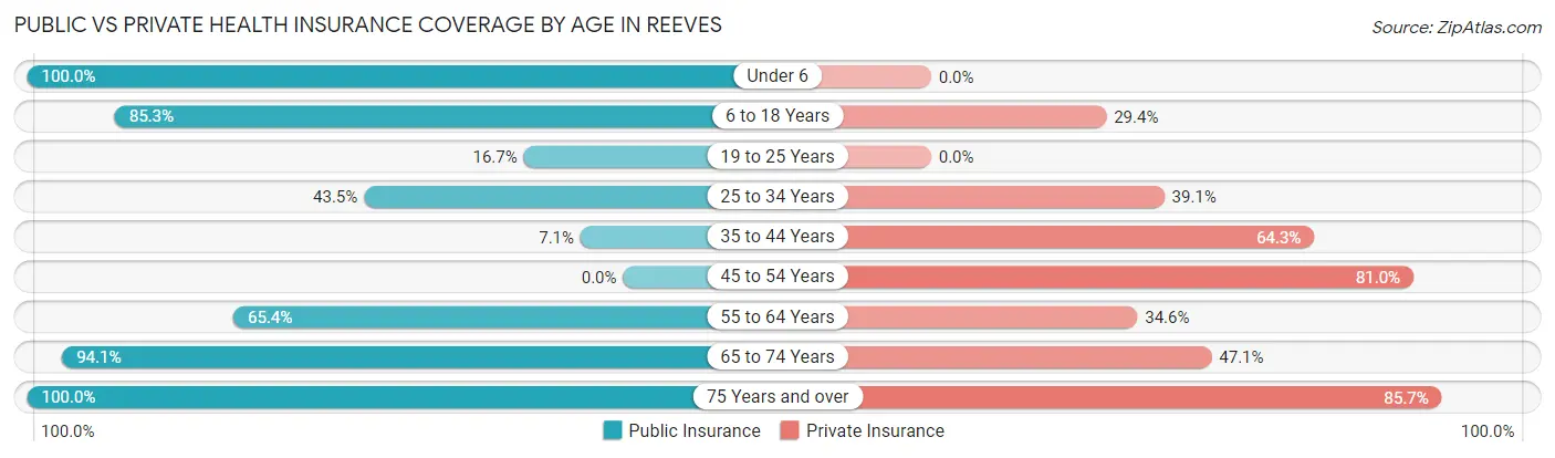 Public vs Private Health Insurance Coverage by Age in Reeves