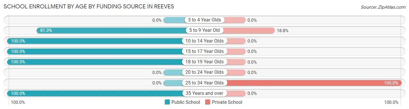 School Enrollment by Age by Funding Source in Reeves