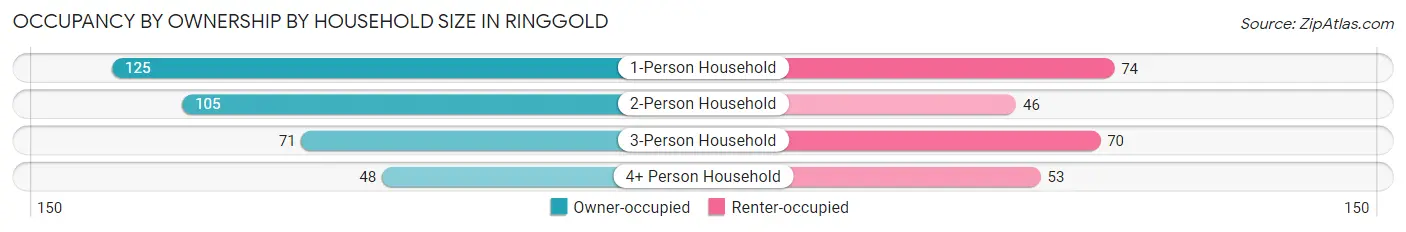 Occupancy by Ownership by Household Size in Ringgold