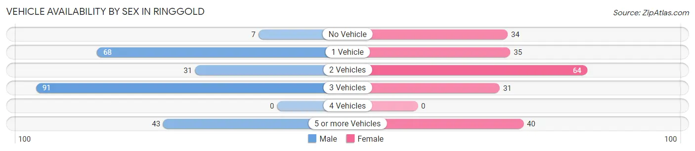 Vehicle Availability by Sex in Ringgold