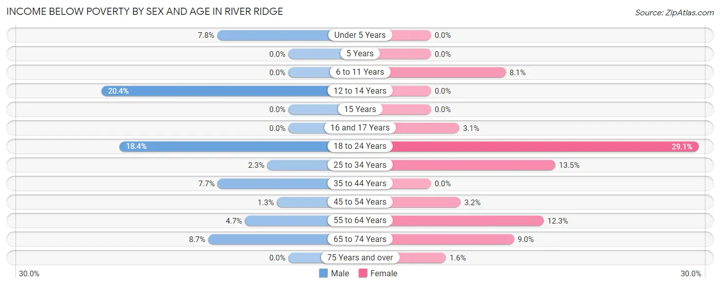 Income Below Poverty by Sex and Age in River Ridge