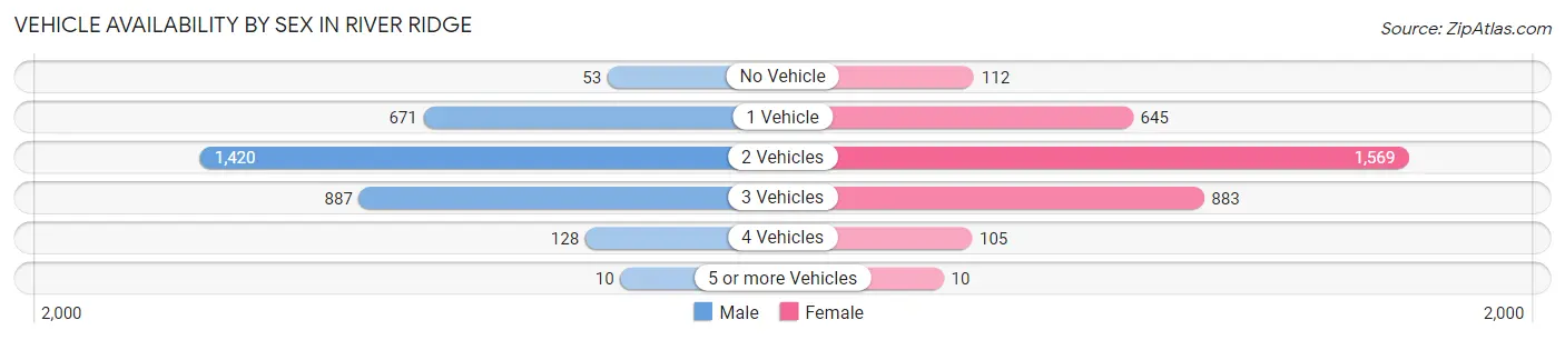Vehicle Availability by Sex in River Ridge