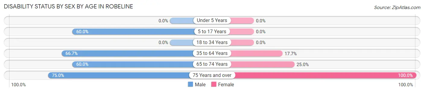Disability Status by Sex by Age in Robeline