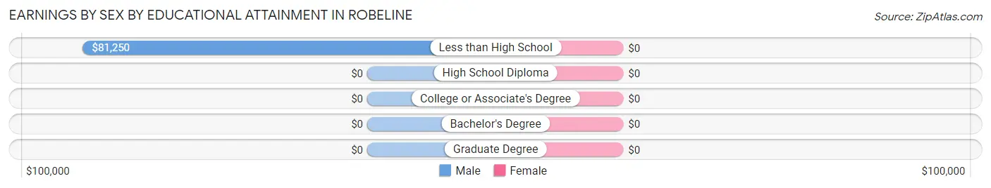Earnings by Sex by Educational Attainment in Robeline