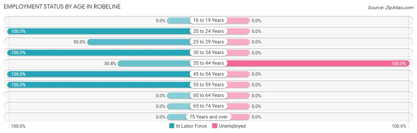 Employment Status by Age in Robeline