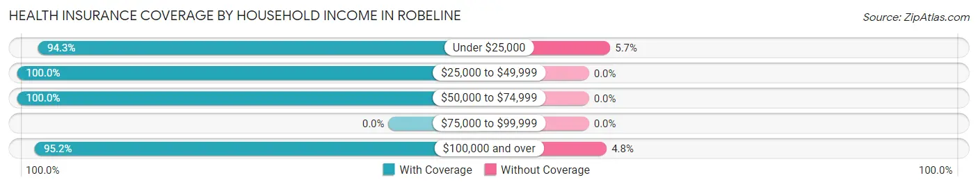 Health Insurance Coverage by Household Income in Robeline