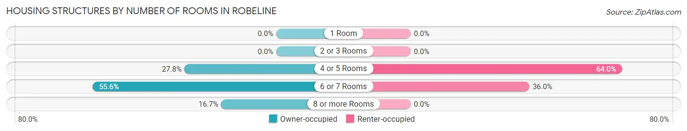 Housing Structures by Number of Rooms in Robeline