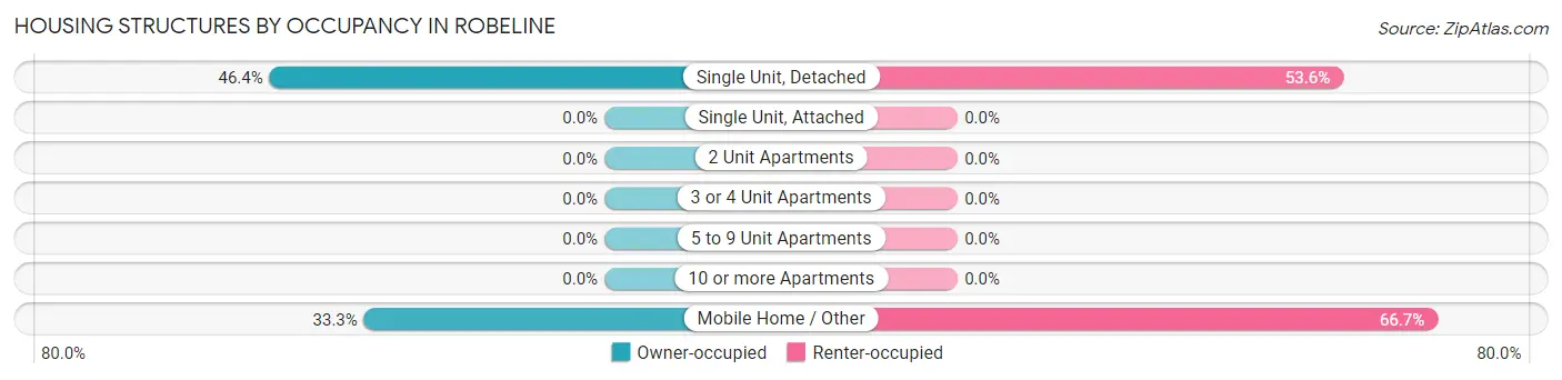 Housing Structures by Occupancy in Robeline