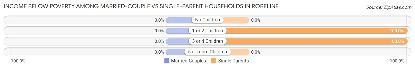Income Below Poverty Among Married-Couple vs Single-Parent Households in Robeline