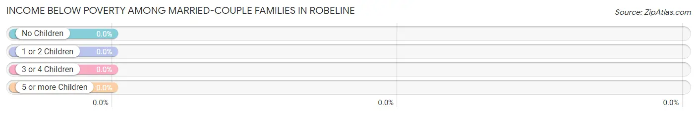 Income Below Poverty Among Married-Couple Families in Robeline