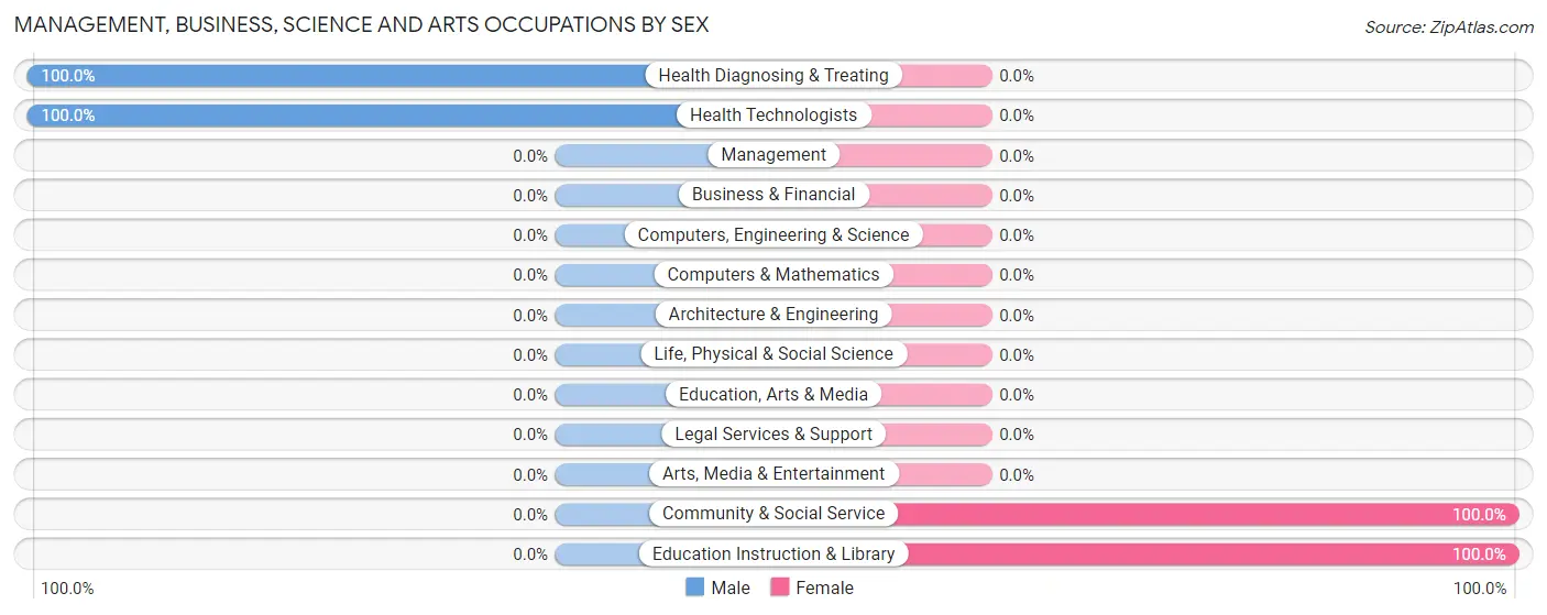 Management, Business, Science and Arts Occupations by Sex in Robeline