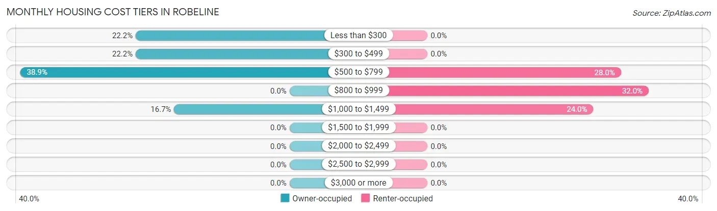 Monthly Housing Cost Tiers in Robeline